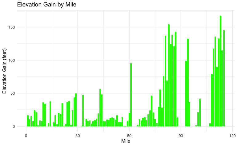 Tim Merlier's elevation changes in the 12th stage of the 2025 Tour De France.